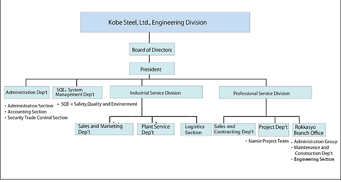 Organization